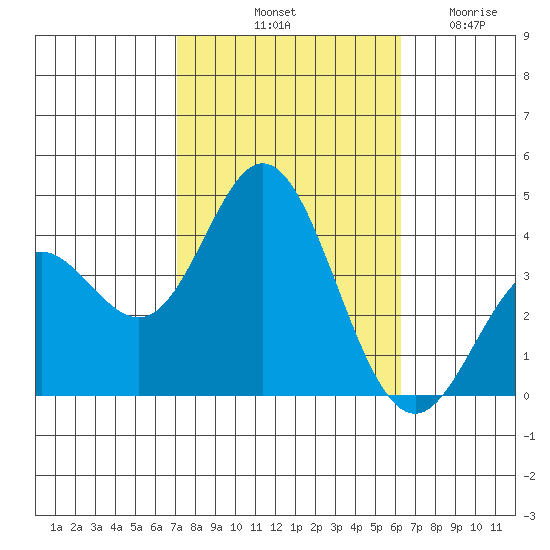 San Nicolas Island tide chart for Sunday, October 20, 2024