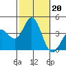San Nicolas Island tide chart for Sunday, October 20, 2024