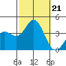 San Nicolas Island tide chart for Monday, October 21, 2024
