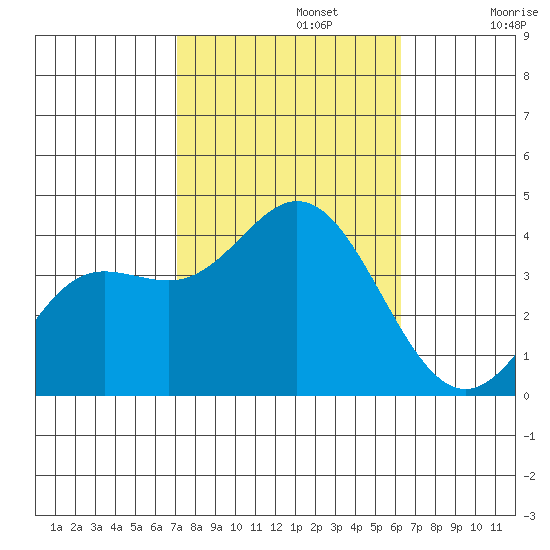 San Nicolas Island tide chart for Tuesday, October 22, 2024