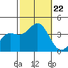 San Nicolas Island tide chart for Tuesday, October 22, 2024