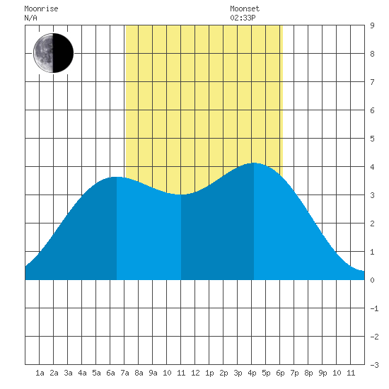 San Nicolas Island tide chart for Thursday, October 24, 2024