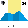 San Nicolas Island tide chart for Thursday, October 24, 2024