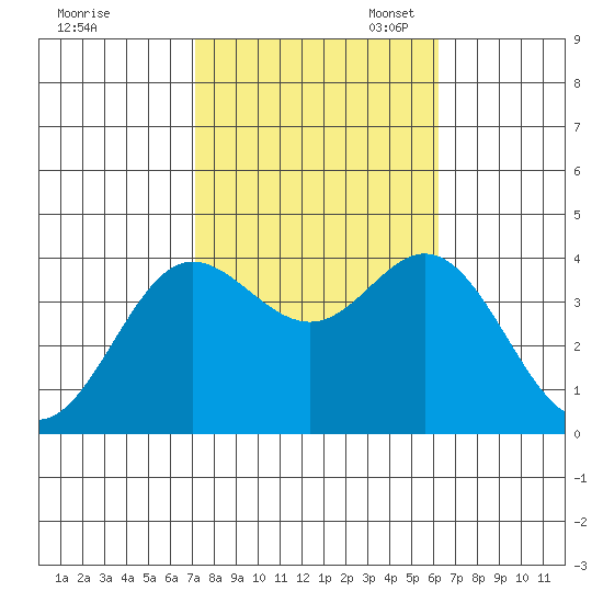 San Nicolas Island tide chart for Friday, October 25, 2024