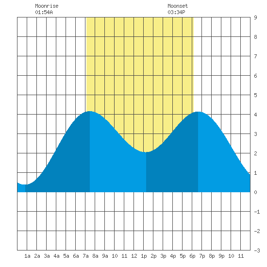 San Nicolas Island tide chart for Saturday, October 26, 2024