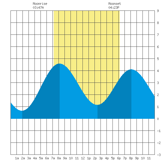 San Nicolas Island tide chart for Monday, October 28, 2024