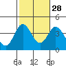 San Nicolas Island tide chart for Monday, October 28, 2024