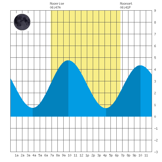 San Nicolas Island tide chart for Wednesday, October 2, 2024