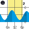 San Nicolas Island tide chart for Wednesday, October 2, 2024