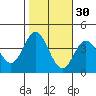 San Nicolas Island tide chart for Wednesday, October 30, 2024
