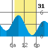 San Nicolas Island tide chart for Thursday, October 31, 2024