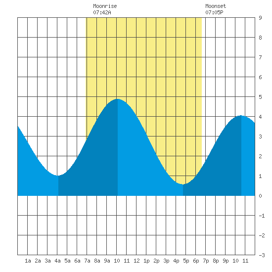 San Nicolas Island tide chart for Thursday, October 3, 2024