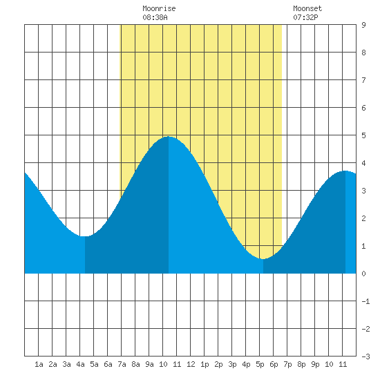 San Nicolas Island tide chart for Friday, October 4, 2024