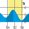 San Nicolas Island tide chart for Saturday, October 5, 2024