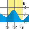 San Nicolas Island tide chart for Sunday, October 6, 2024