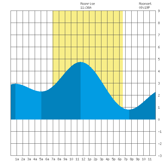 San Nicolas Island tide chart for Monday, October 7, 2024
