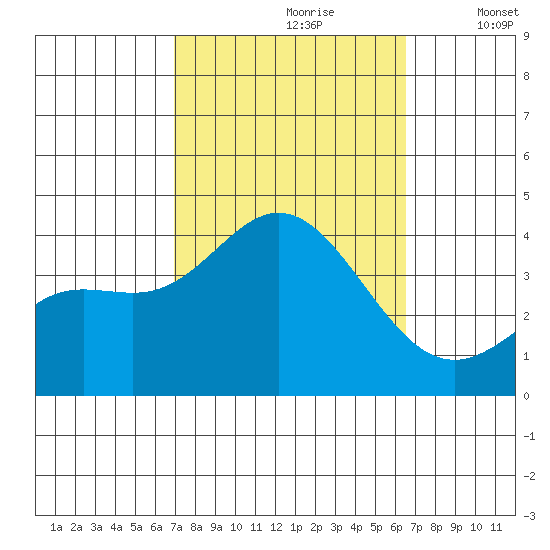 San Nicolas Island tide chart for Tuesday, October 8, 2024