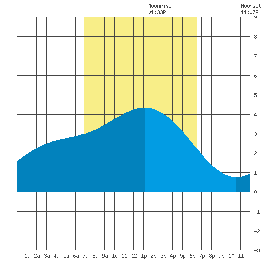 San Nicolas Island tide chart for Wednesday, October 9, 2024