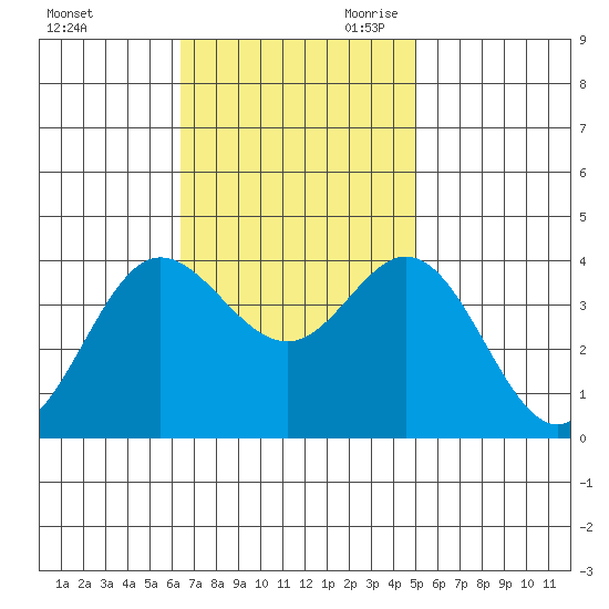San Nicolas Island tide chart for Sunday, November 10, 2024