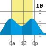 San Nicolas Island tide chart for Sunday, November 10, 2024