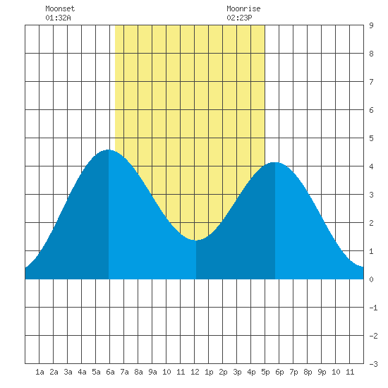 San Nicolas Island tide chart for Monday, November 11, 2024