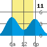 San Nicolas Island tide chart for Monday, November 11, 2024