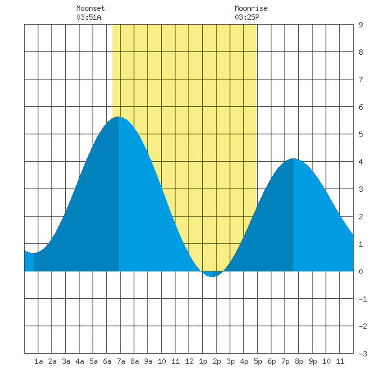 San Nicolas Island tide chart for Wednesday, November 13, 2024