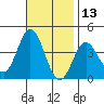 San Nicolas Island tide chart for Wednesday, November 13, 2024
