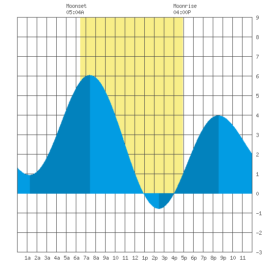 San Nicolas Island tide chart for Thursday, November 14, 2024