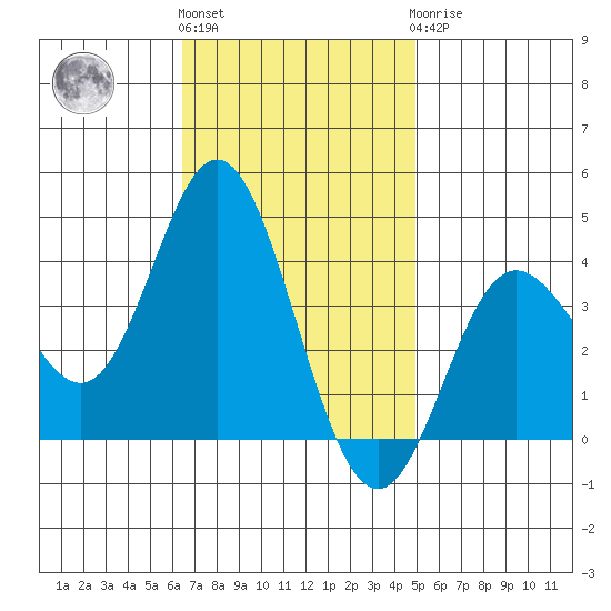 San Nicolas Island tide chart for Friday, November 15, 2024