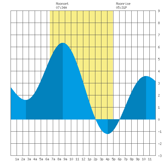 San Nicolas Island tide chart for Saturday, November 16, 2024