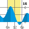 San Nicolas Island tide chart for Saturday, November 16, 2024