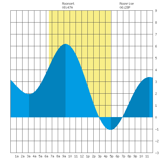 San Nicolas Island tide chart for Sunday, November 17, 2024