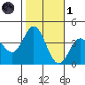 San Nicolas Island tide chart for Friday, November 1, 2024