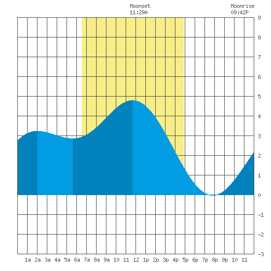 San Nicolas Island tide chart for Wednesday, November 20, 2024