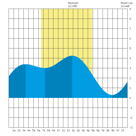 San Nicolas Island tide chart for Thursday, November 21, 2024