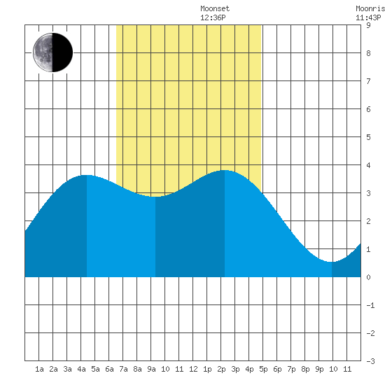 San Nicolas Island tide chart for Friday, November 22, 2024