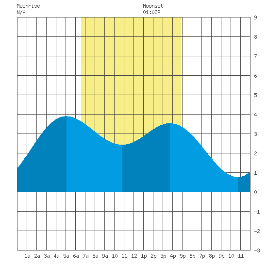 San Nicolas Island tide chart for Saturday, November 23, 2024