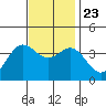 San Nicolas Island tide chart for Saturday, November 23, 2024