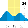San Nicolas Island tide chart for Sunday, November 24, 2024