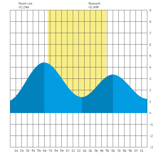 San Nicolas Island tide chart for Monday, November 25, 2024