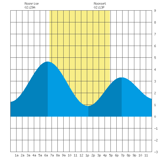 San Nicolas Island tide chart for Tuesday, November 26, 2024
