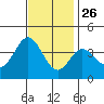 San Nicolas Island tide chart for Tuesday, November 26, 2024