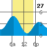 San Nicolas Island tide chart for Wednesday, November 27, 2024