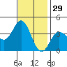 San Nicolas Island tide chart for Friday, November 29, 2024
