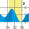 San Nicolas Island tide chart for Saturday, November 2, 2024