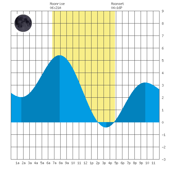 San Nicolas Island tide chart for Saturday, November 30, 2024