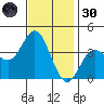 San Nicolas Island tide chart for Saturday, November 30, 2024