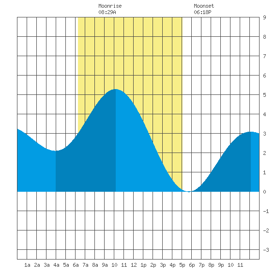 San Nicolas Island tide chart for Sunday, November 3, 2024