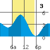 San Nicolas Island tide chart for Sunday, November 3, 2024
